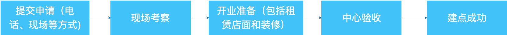 流程图